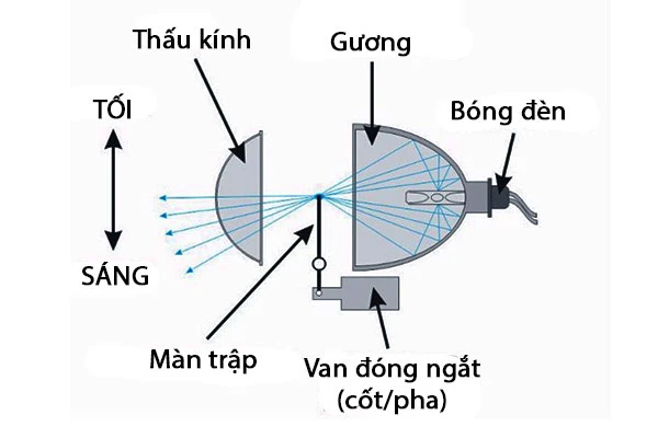 CẤU TẠO CÁC LOẠI ĐÈN BI LED PHỔ BIẾN HIỆN NAY